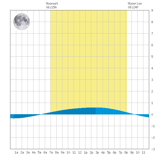 Port Ingleside tide chart for Thursday, August 11, 2022