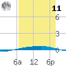 Port Ingleside tide chart for Thursday, August 11, 2022