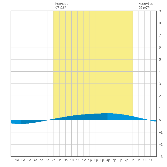 Port Ingleside tide chart for Friday, August 12, 2022