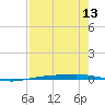 Port Ingleside tide chart for Saturday, August 13, 2022