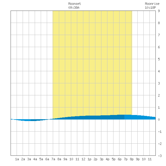 Port Ingleside tide chart for Sunday, August 14, 2022
