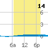 Port Ingleside tide chart for Sunday, August 14, 2022