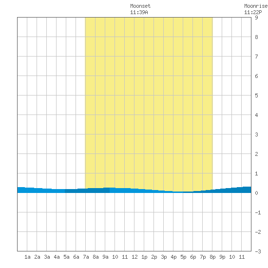 Port Ingleside tide chart for Tuesday, August 16, 2022