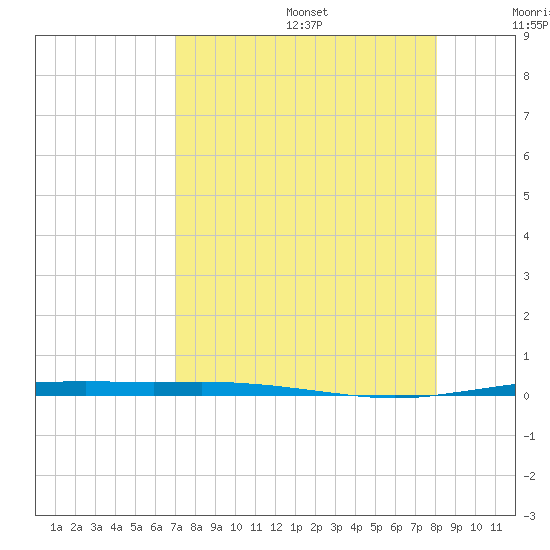 Port Ingleside tide chart for Wednesday, August 17, 2022