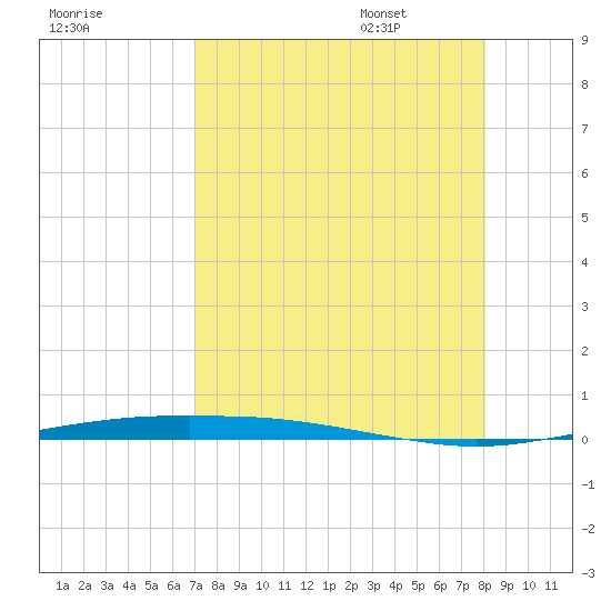 Port Ingleside tide chart for Friday, August 19, 2022