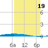 Port Ingleside tide chart for Friday, August 19, 2022