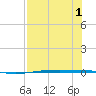 Port Ingleside tide chart for Monday, August 1, 2022