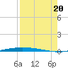 Port Ingleside tide chart for Saturday, August 20, 2022