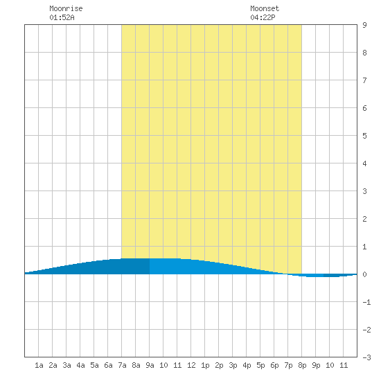 Port Ingleside tide chart for Sunday, August 21, 2022