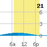 Port Ingleside tide chart for Sunday, August 21, 2022