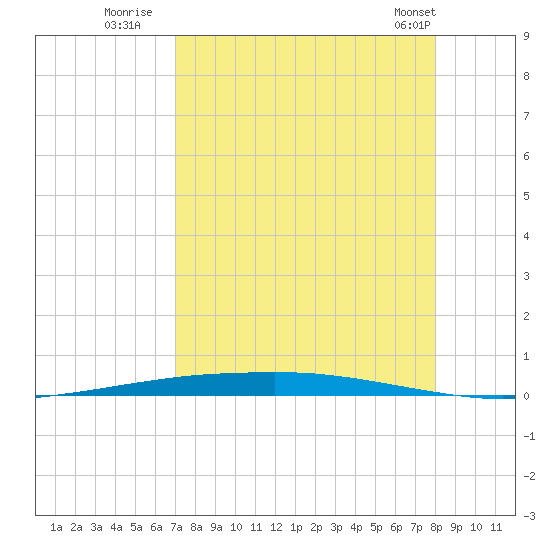 Port Ingleside tide chart for Tuesday, August 23, 2022