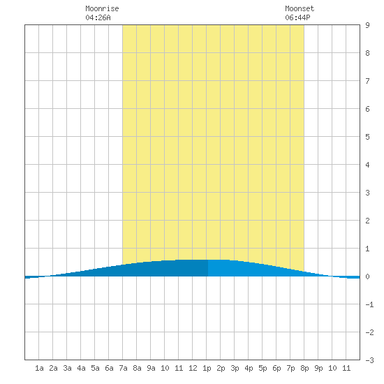 Port Ingleside tide chart for Wednesday, August 24, 2022