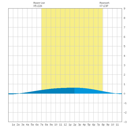 Port Ingleside tide chart for Thursday, August 25, 2022
