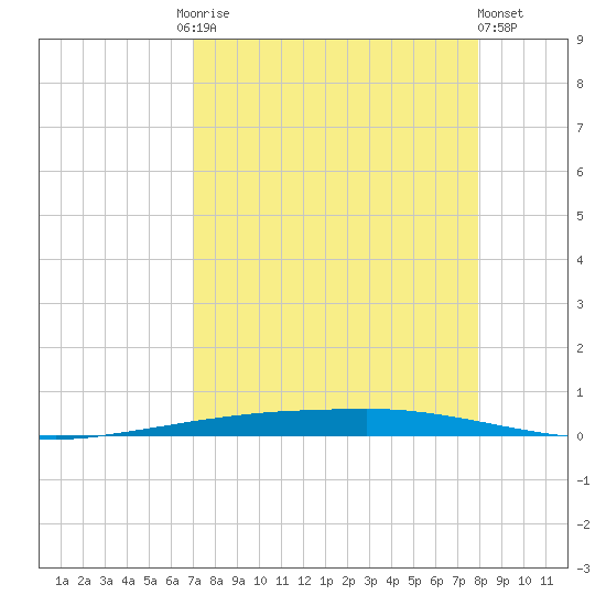Port Ingleside tide chart for Friday, August 26, 2022