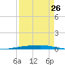 Port Ingleside tide chart for Friday, August 26, 2022