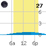 Port Ingleside tide chart for Saturday, August 27, 2022