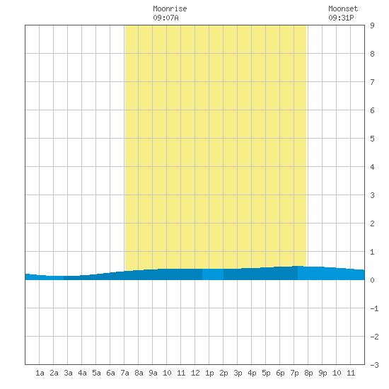 Port Ingleside tide chart for Monday, August 29, 2022