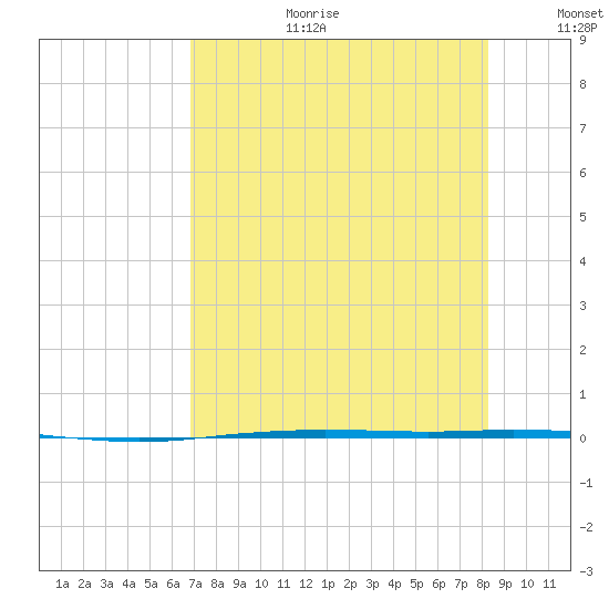 Port Ingleside tide chart for Tuesday, August 2, 2022