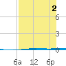 Port Ingleside tide chart for Tuesday, August 2, 2022