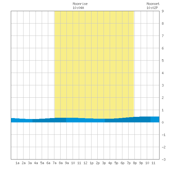 Port Ingleside tide chart for Tuesday, August 30, 2022