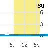 Port Ingleside tide chart for Tuesday, August 30, 2022