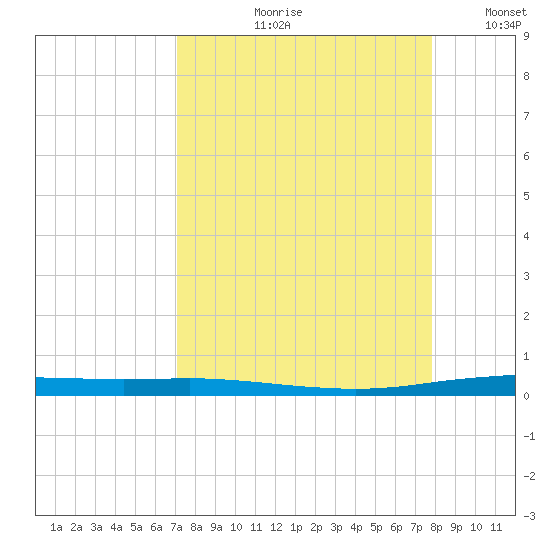 Port Ingleside tide chart for Wednesday, August 31, 2022