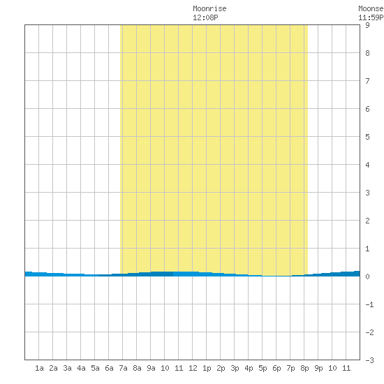 Port Ingleside tide chart for Wednesday, August 3, 2022