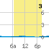 Port Ingleside tide chart for Wednesday, August 3, 2022
