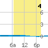 Port Ingleside tide chart for Thursday, August 4, 2022