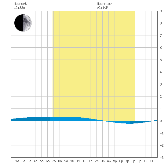 Port Ingleside tide chart for Friday, August 5, 2022