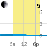 Port Ingleside tide chart for Friday, August 5, 2022