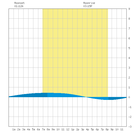 Port Ingleside tide chart for Saturday, August 6, 2022