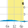 Port Ingleside tide chart for Saturday, August 6, 2022