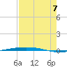 Port Ingleside tide chart for Sunday, August 7, 2022