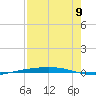 Port Ingleside tide chart for Tuesday, August 9, 2022