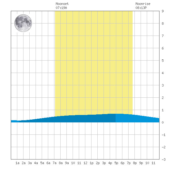 Port Ingleside tide chart for Saturday, September 10, 2022