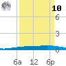 Port Ingleside tide chart for Saturday, September 10, 2022