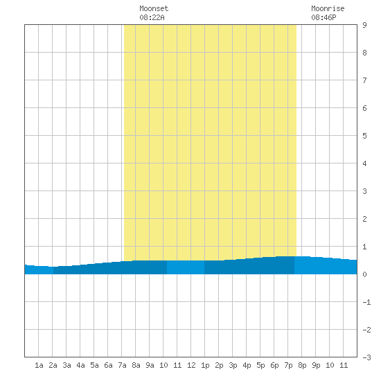Port Ingleside tide chart for Sunday, September 11, 2022