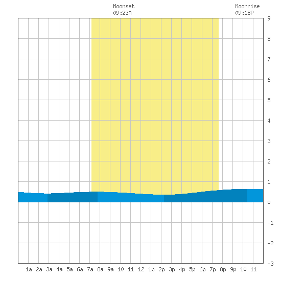 Port Ingleside tide chart for Monday, September 12, 2022