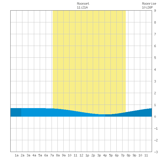 Port Ingleside tide chart for Wednesday, September 14, 2022