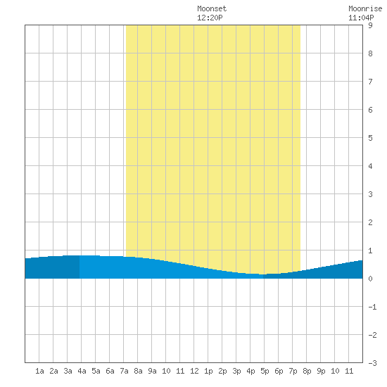 Port Ingleside tide chart for Thursday, September 15, 2022