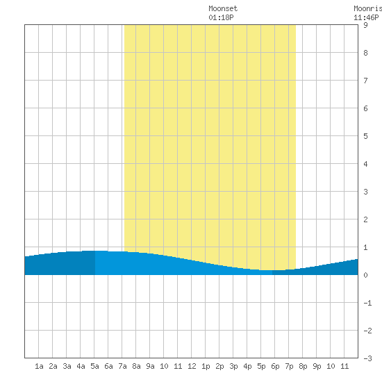 Port Ingleside tide chart for Friday, September 16, 2022