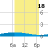 Port Ingleside tide chart for Sunday, September 18, 2022