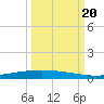 Port Ingleside tide chart for Tuesday, September 20, 2022