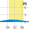 Port Ingleside tide chart for Wednesday, September 21, 2022