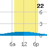 Port Ingleside tide chart for Thursday, September 22, 2022