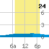 Port Ingleside tide chart for Saturday, September 24, 2022