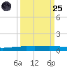 Port Ingleside tide chart for Sunday, September 25, 2022
