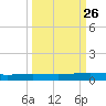 Port Ingleside tide chart for Monday, September 26, 2022