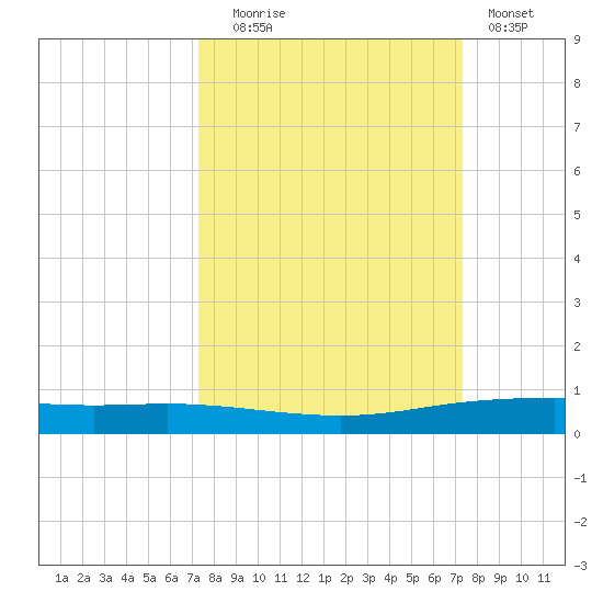 Port Ingleside tide chart for Tuesday, September 27, 2022